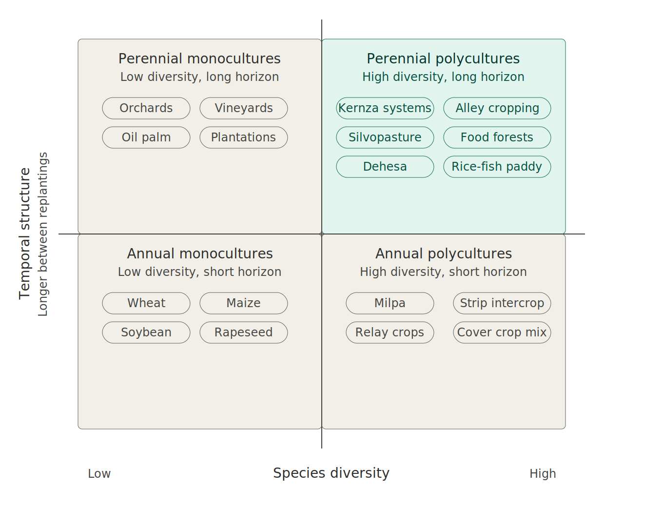 Four quadrants of Perennial Polycultures