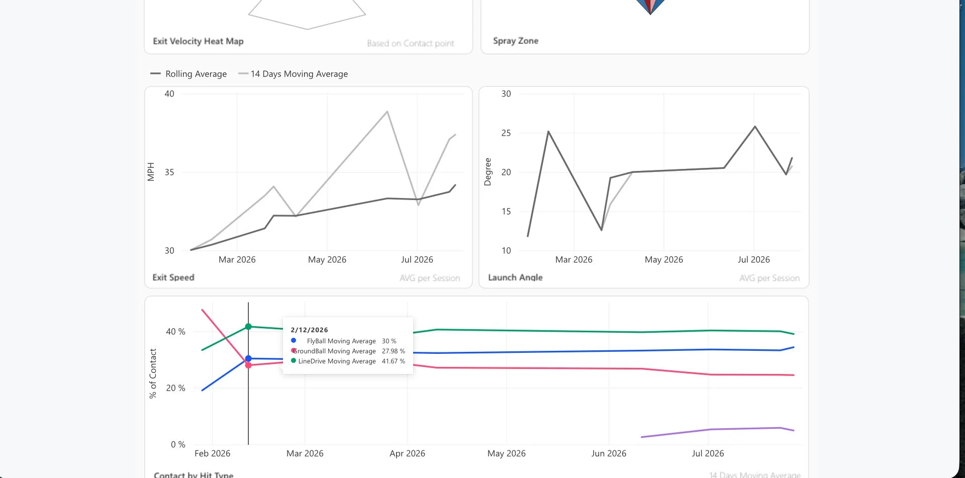 Several line graphs displaying various data metrics over time, including speed, launch angle, and contact percentage, with labels and a legend showing different moving averages. One graph's tooltip indicates data for February 12, 2026.