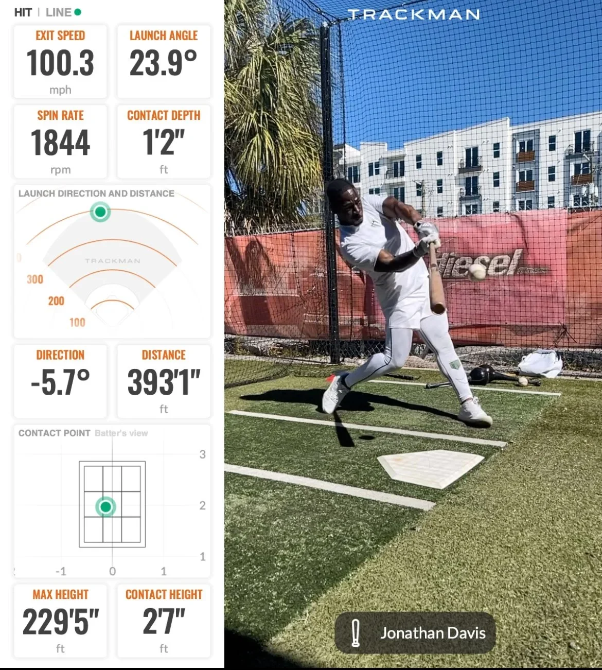 Image of a baseball player swinging a bat during a practice session. The player is wearing a white uniform, and there is a batting cage with a red cover in the background. The left side displays data about a baseball hit, including exit speed of 100.3 mph, launch angle of 23.9 degrees, spin rate of 1844 rpm, contact depth of 12 inches, a launch direction of -5.7 degrees, and a distance of 393 feet and 1 inch. The maximum height of the hit was 229 feet and 5 inches, with a contact height of 27 inches. The location is outdoors on a cloudy day, with palm trees and a white building in the background.