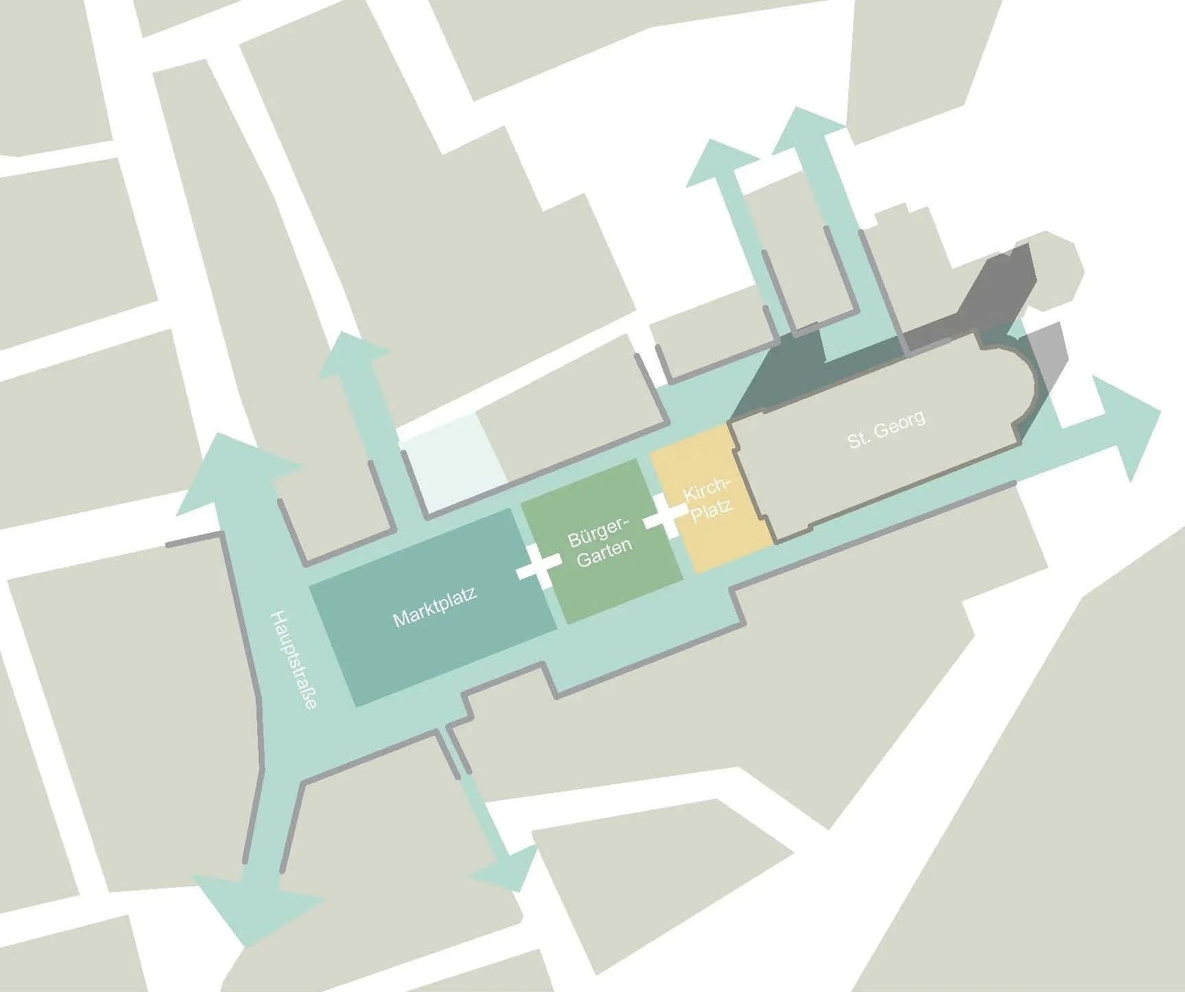 Lageplan mit Bereichen für Marktplatz, Bürgergarten, Kirche, Rathausstraße und St. Georg, mit Pfeilen, die den Fluss des Verkehrs oder der Besucherrichtung anzeigen.