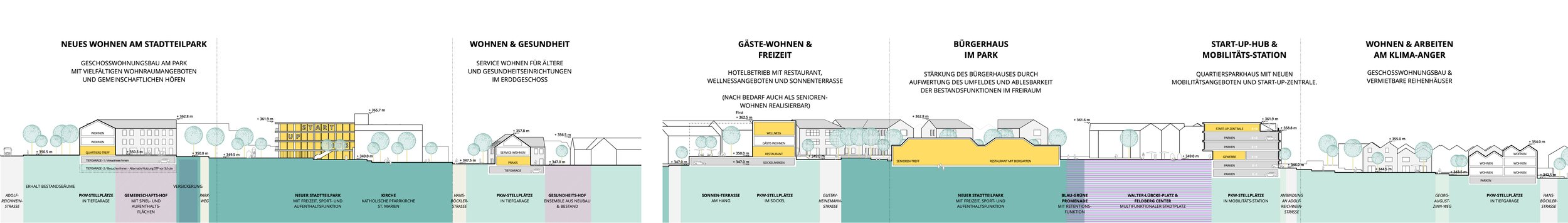Stadtplan oder Bauplan eines neuen Wohn- und Parkprojekts mit verschiedenen Bereichen, darunter Wohnen, Gesundheit, Gästewohnungen, Bürgerhaus, Start-up-Hub, Wohnen und Arbeiten, sowie Park- und Grünflächen.