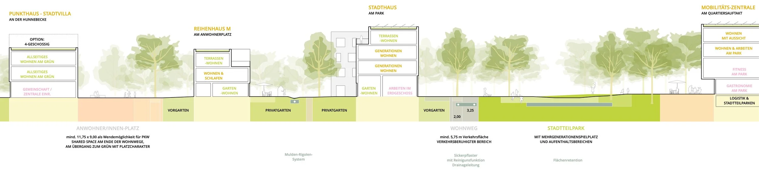 Übersicht eines städtebaulichen Plans mit verschiedenen Wohn- und Gemeinschaftsbereichen, Parks, Gärten und öffentlichen Einrichtungen