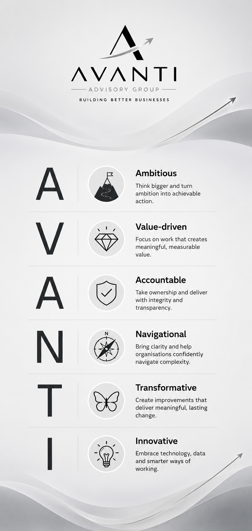 A promotional poster for Avanti Advisory Group highlights their guiding values with icons and descriptions: Ambitious, value-driven, accountable, navigational, transformative, and innovative.
