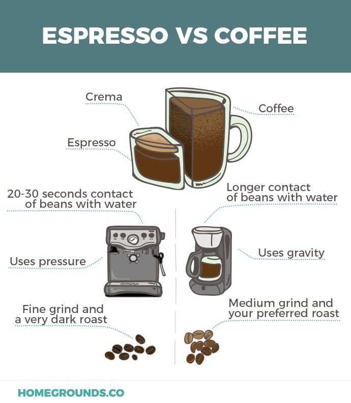 Coffee vs. Espresso