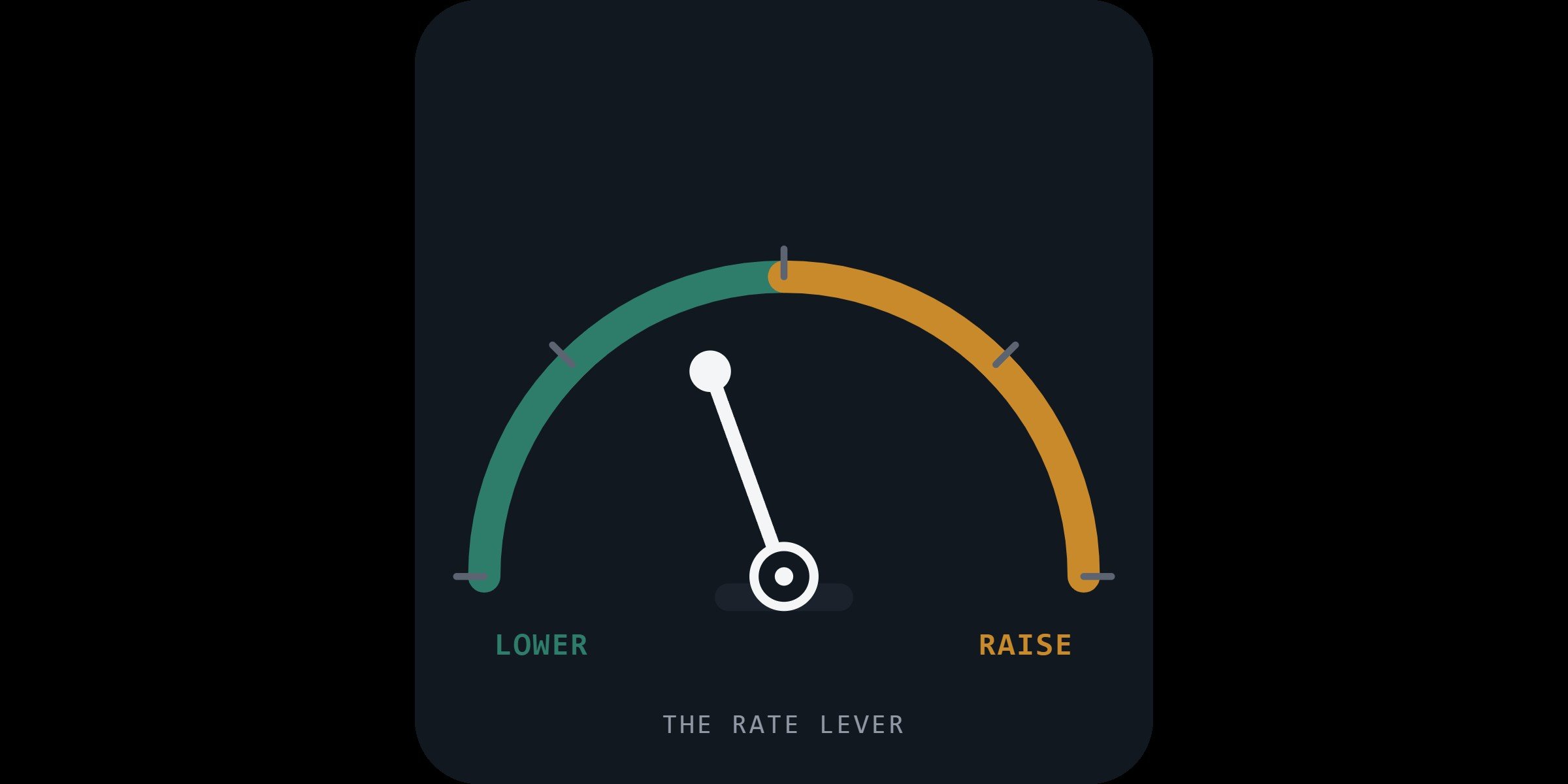 How the Fed moves the rate