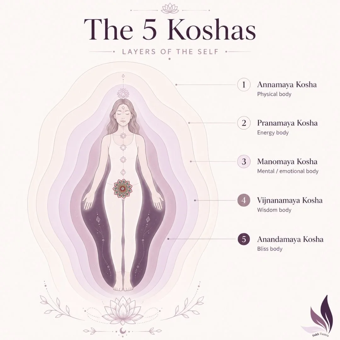 Diagram of the five Koshas or layers of the self, including physical body, energy body, mental/emotional body, wisdom body, and bliss body, with a central female figure and soft purple shades. us ed in tantra bodywork newcastle