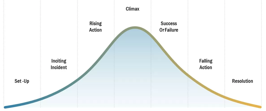 Character arcs in Great Purpose
