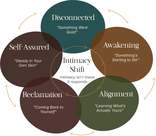 The Intimacy Shift — a living cycle: Disconnected, Awakening, Alignment, Reclamation, Self-Assured