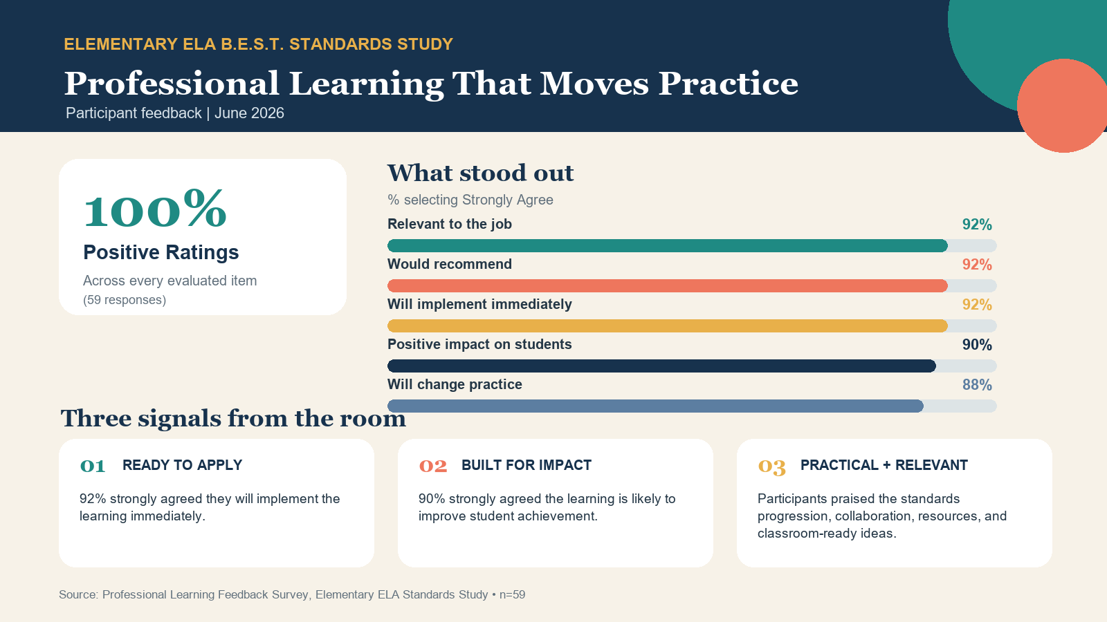 A report titled 'Elementary ELA B.E.S.T. Standards Study' with the headline 'Professional Learning That Moves Practice' and participant feedback from June 2026. It shows 100% positive ratings with responses from 59 people. The chart highlights what stood out, including the relevance to the job, willingness to recommend, immediate implementation, positive impact on students, and anticipated practice changes, all with high agreement. Three signals from the room, labeled 01 'Ready to Apply,' 02 'Built for Impact,' and 03 'Practical + Relevant,' summarize key findings.
