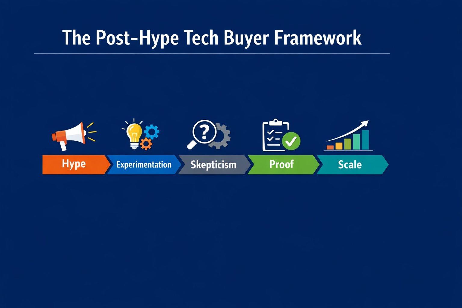 From Hype to Proof: How AI and SaaS Firms Win Buyers in a Slower Decision Market