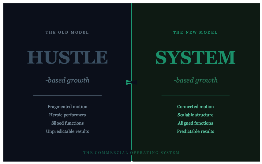 What a Modern Revenue Generation System Actually Looks Like