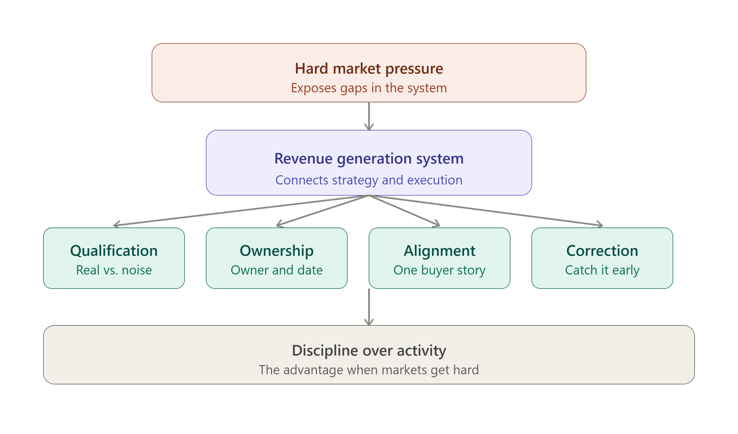 What a Revenue Generation System Actually Does When the Market Turns Hard