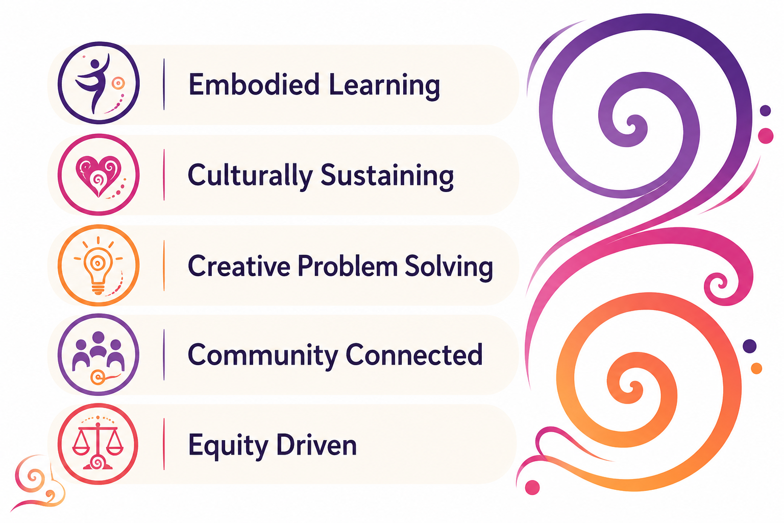 A colorful infographic listing five principles: Embodied Learning, Culturally Sustaining, Creative Problem Solving, Community Connected, and Equity Driven, each with an icon and separated by a vertical line.