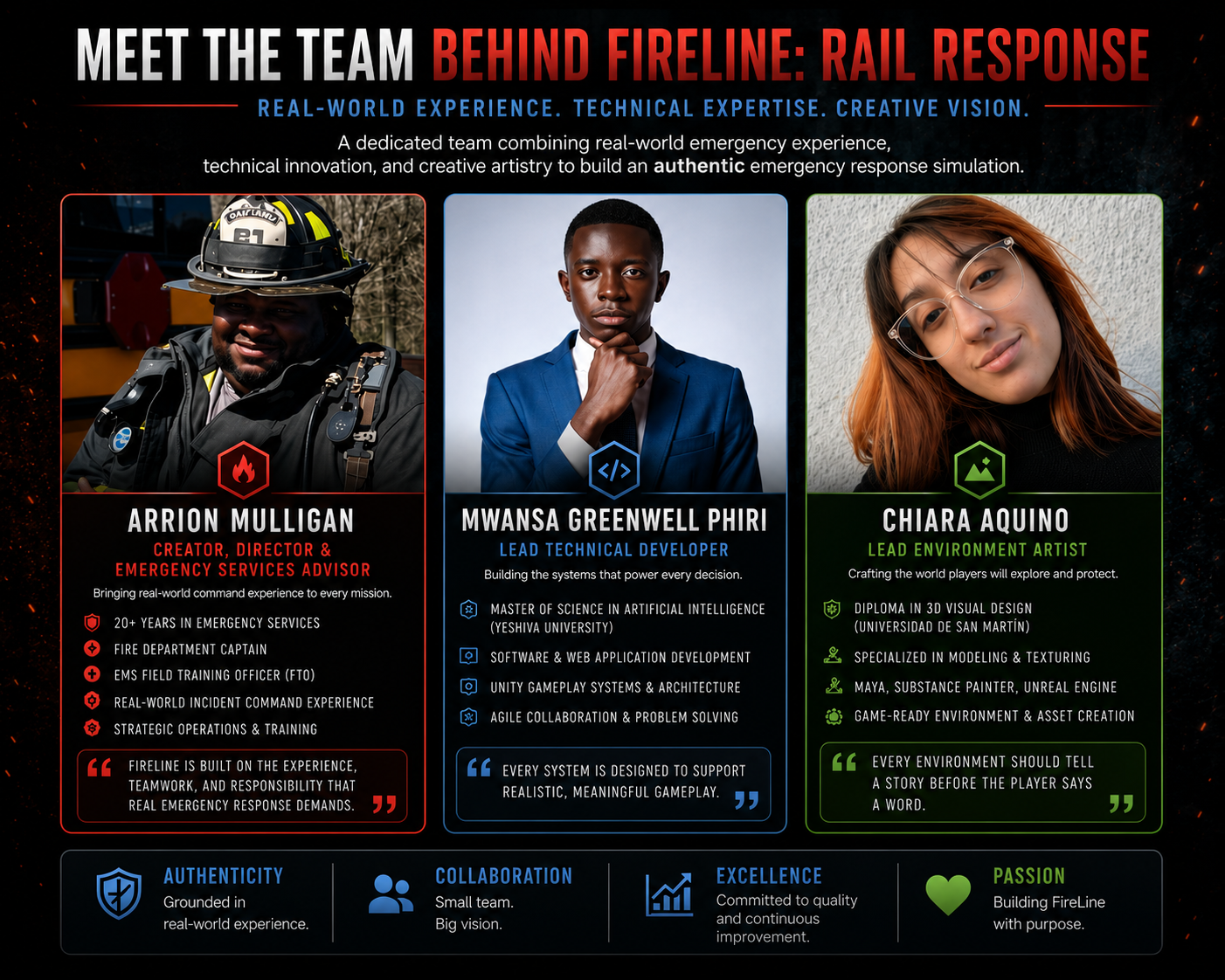 Team introduction poster for a fireline rail response project featuring three team members: Arrion Mulligan, a fire captain and emergency services advisor with 20+ years in emergency services; Mwansa Greenwell Phiri, a lead technical developer with a master's in artificial intelligence and experience in software development and gaming systems; and Chiara Aquino, a lead environment artist with a diploma in 3D visual design and expertise in modeling, texturing, and environment creation. The poster highlights their roles, expertise, and team values such as authenticity, collaboration, excellence, and passion.