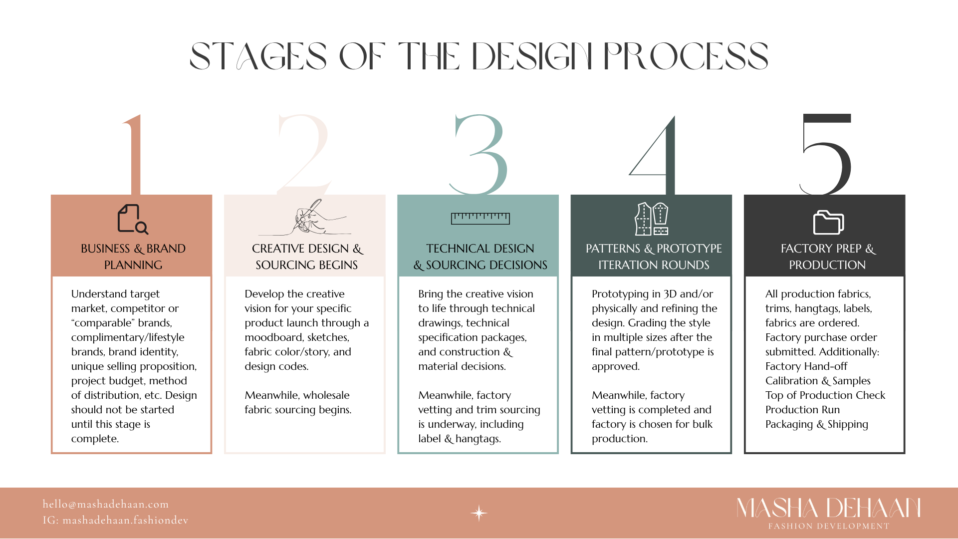 Start Your Clothing Brand - Stages of The Design Process for Fashion Designers and Apparel Founders