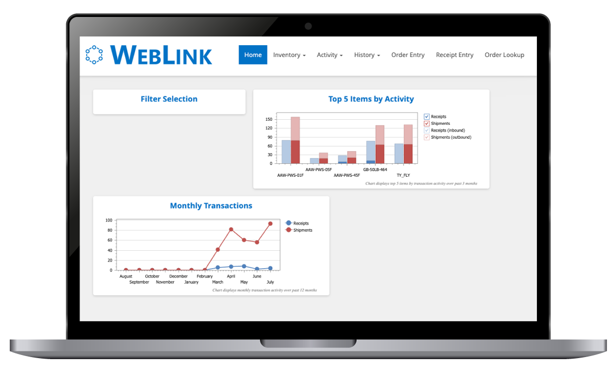 Dashboard displaying sales and activity data for a logistics company, with graphs of top items by activity and monthly transactions.