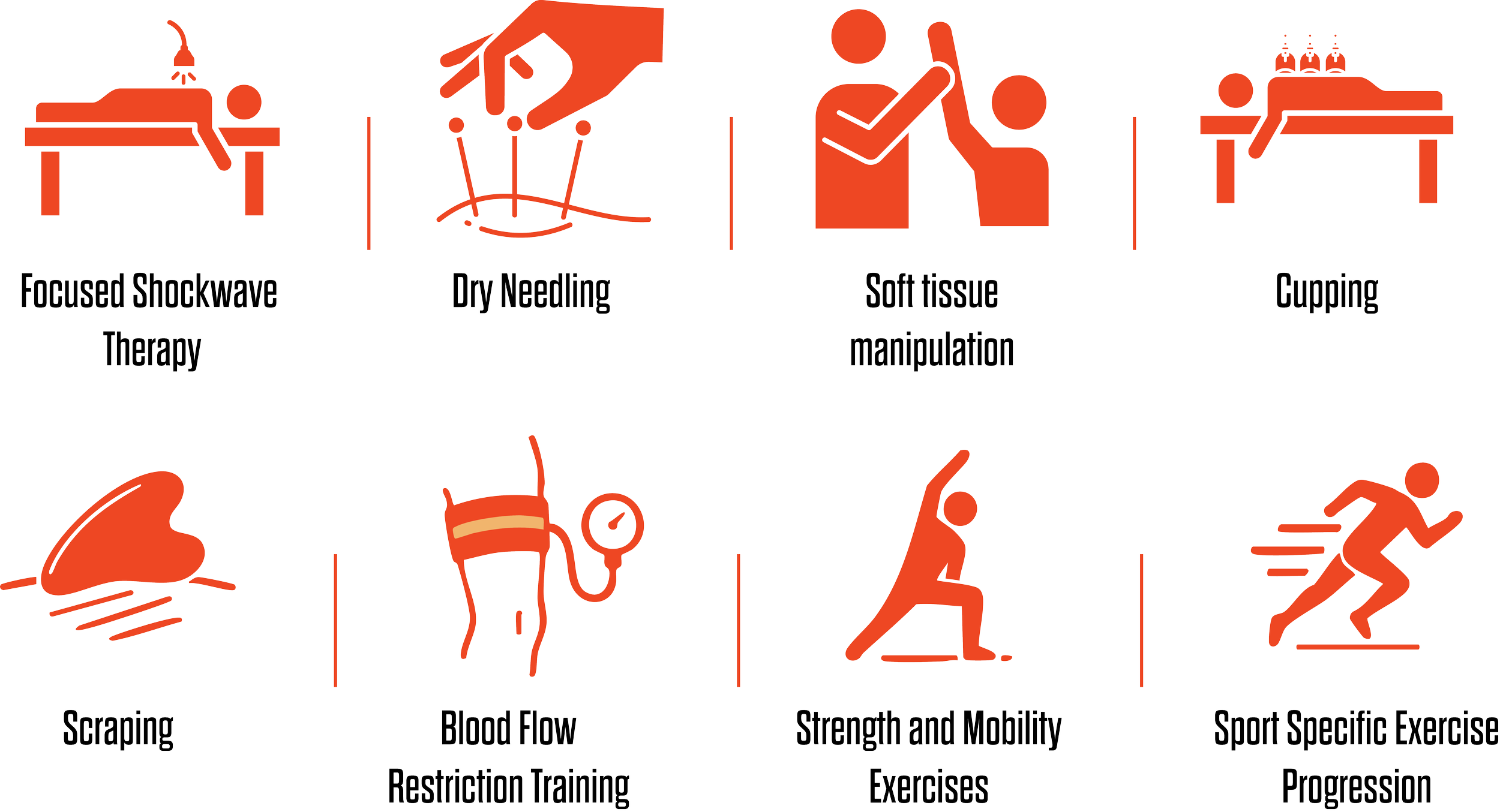 Series of icons demonstrating physical therapy and exercise steps: focused shockwave therapy, dry needling, soft tissue manipulation, cupping, scraping, blood flow restriction training, strength and mobility exercises, sport-specific exercises, and progression, all shown with simple orange icons and black text labels.