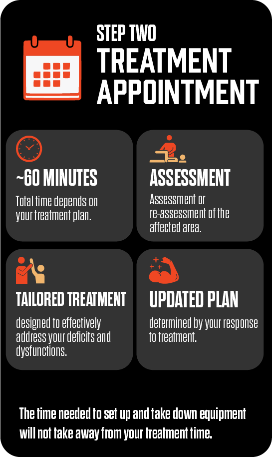 Infographic titled 'Step Two: Treatment Appointment' with icons and details about the treatment process. It includes a calendar icon, a clock showing about 60 minutes, a massage icon for assessment, an arm flexing muscle for a tailored treatment, and a muscle icon for an updated plan. The text mentions the duration, assessment, tailored treatment, and plan updates, emphasizing setup and takedown time doesn't affect treatment duration.