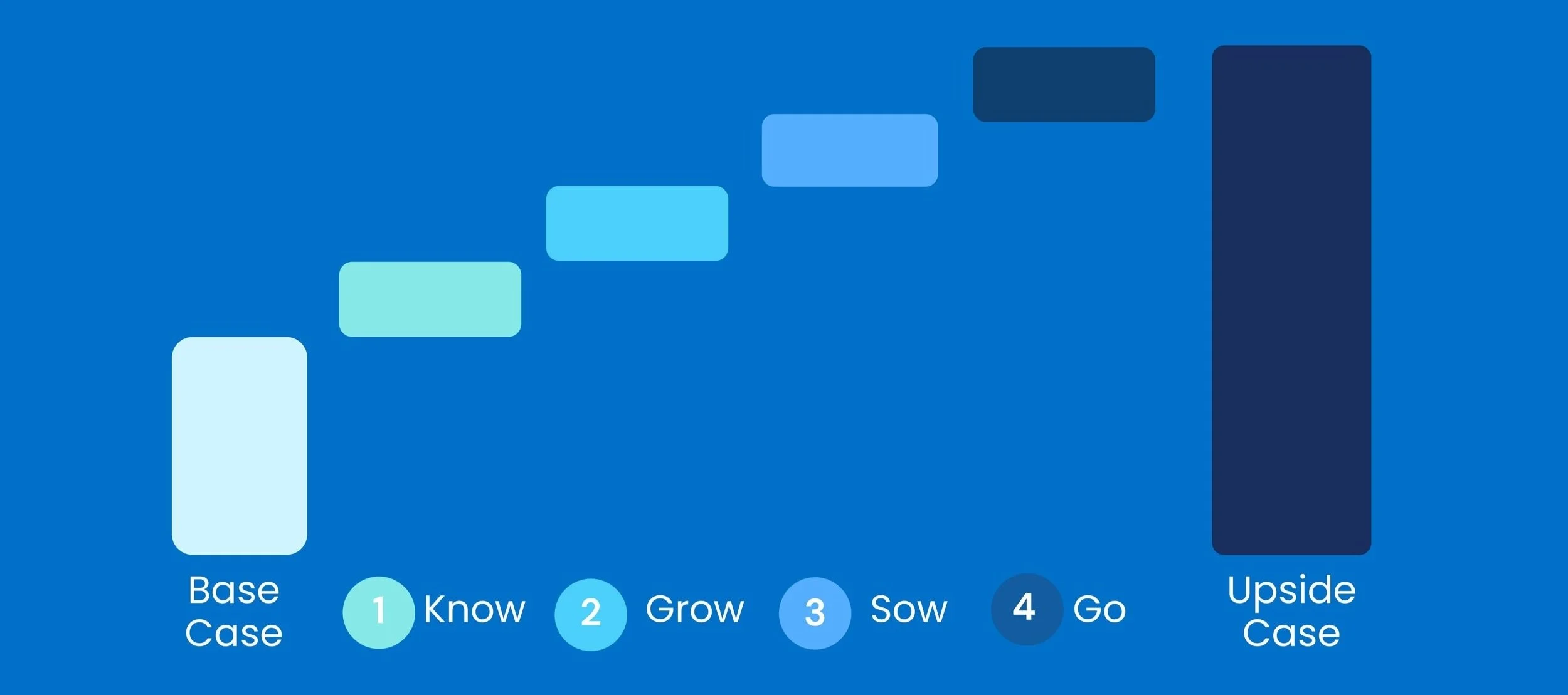 A graphic with a blue background showing steps from Base Case to Upside Case, illustrating a process of knowing, growing, sowing, and going through different stages, numbered 1 to 4.