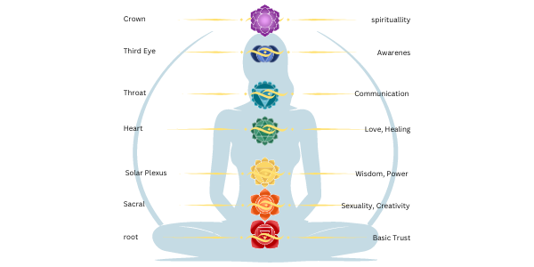 Introduction to the Ayurvedic Chakras