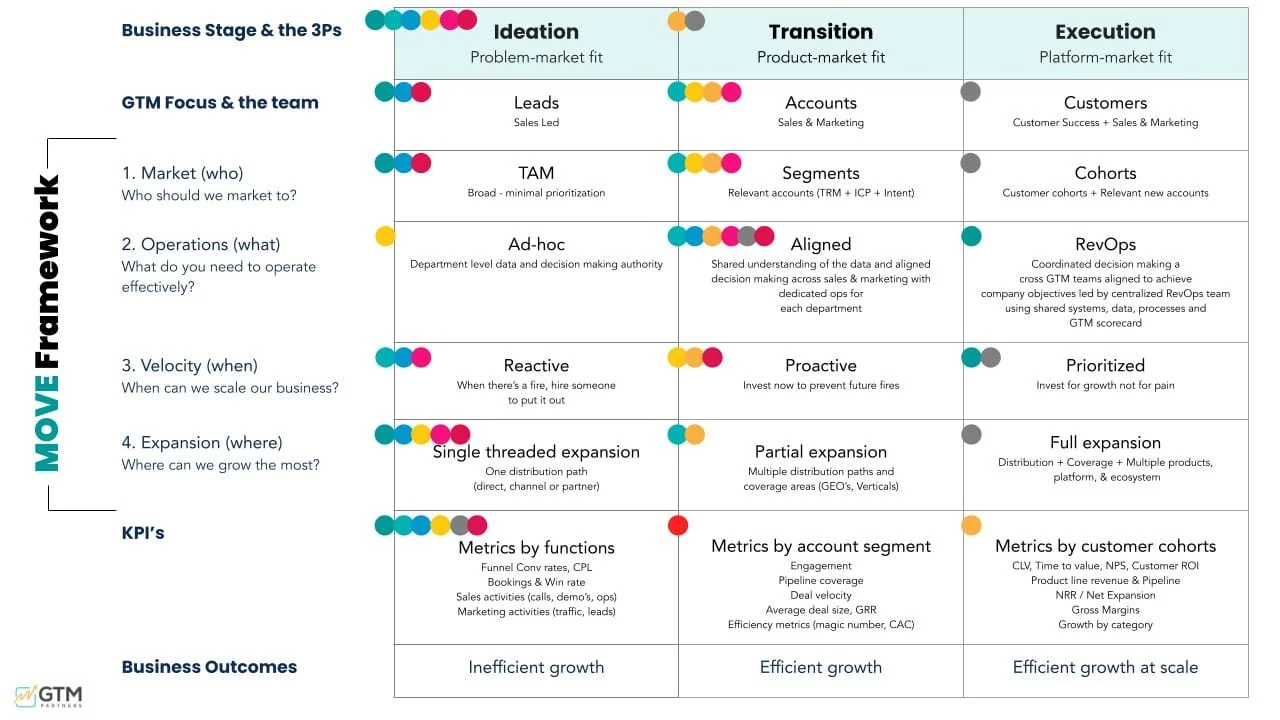 Chart mapping who to market to, how to operate, when to scale and where to expand across three stages of company growth