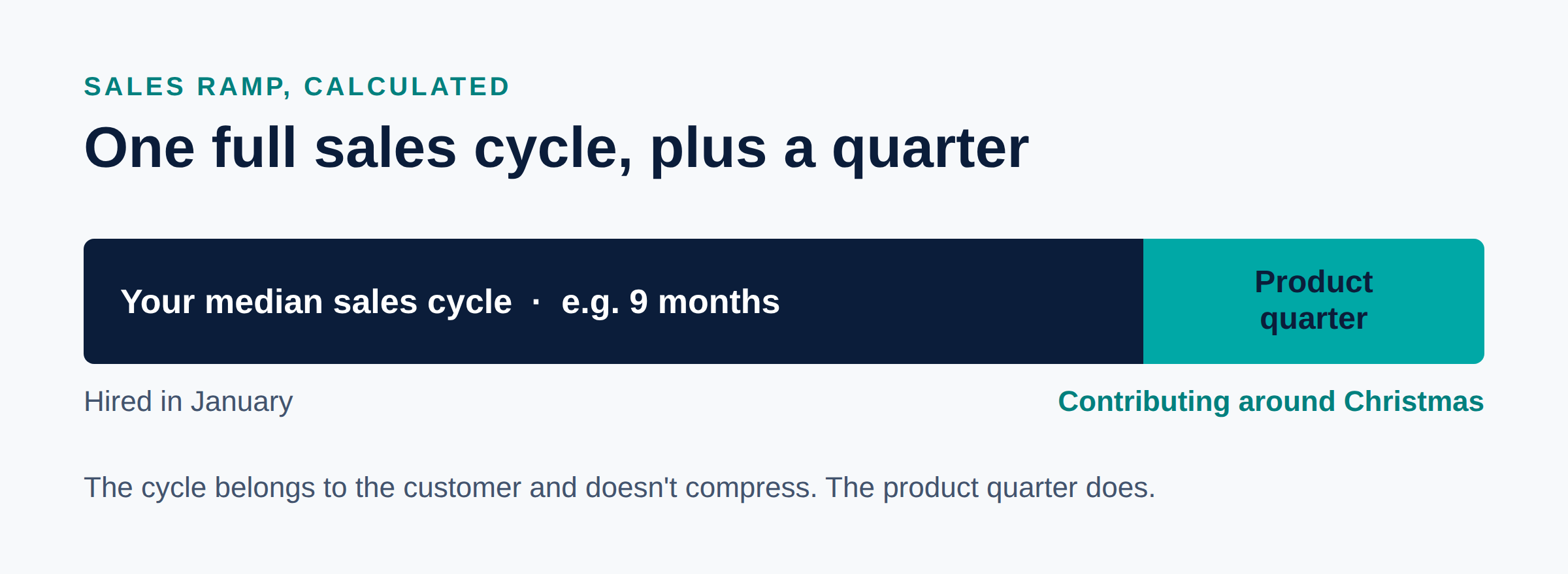 Sales ramp: one full sales cycle plus a product quarter before a new hire contributes.