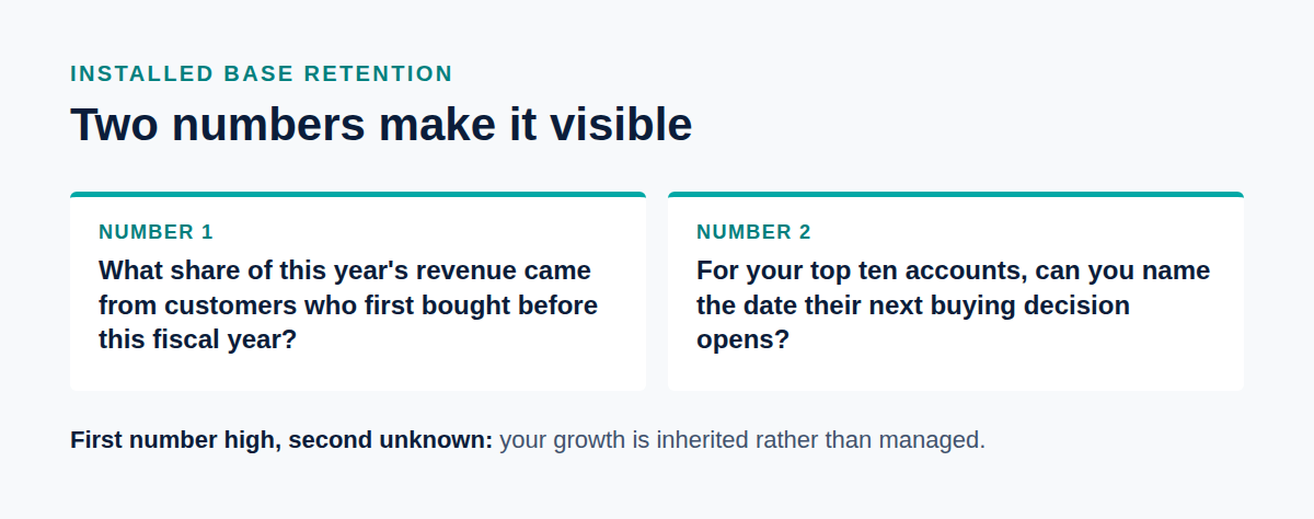 Two numbers: the share of this year's revenue from customers who first bought before this fiscal year, and the date your top ten accounts' next buying decision opens