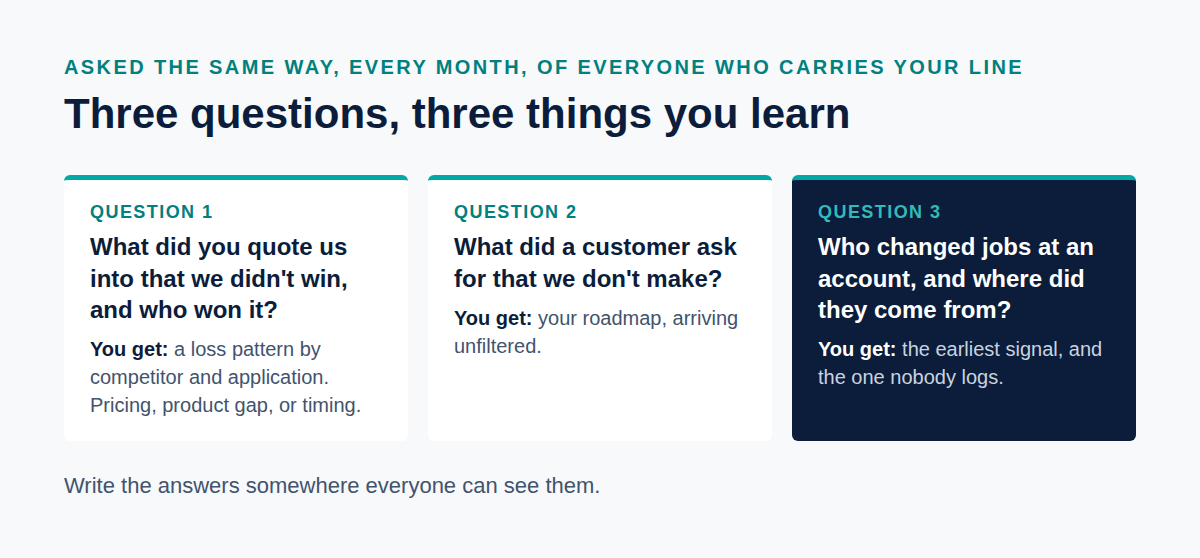 Three monthly questions for reps and distributors: what we lost and to whom, what customers asked for that we don't make, and who changed jobs at an account