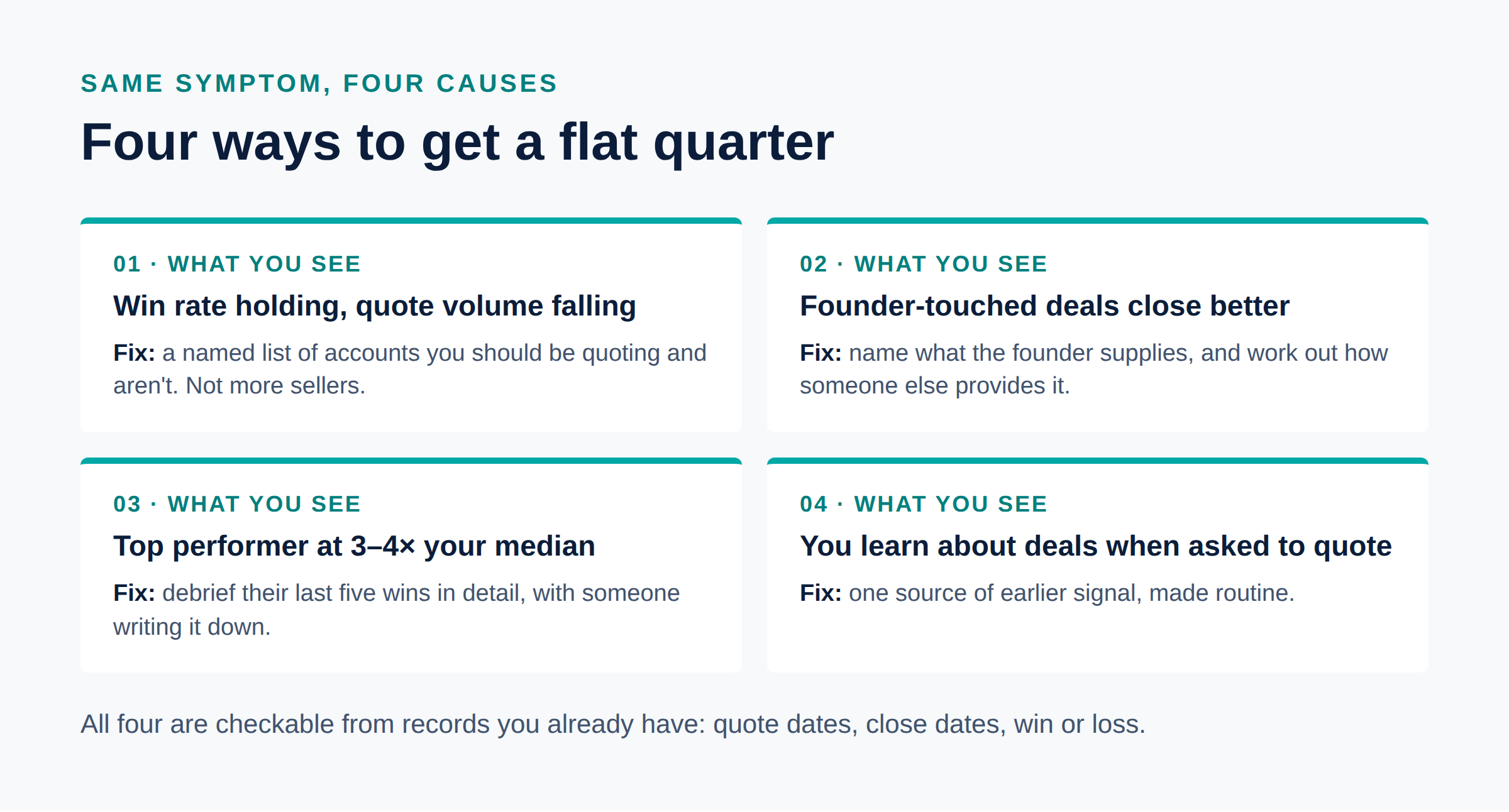 Four causes of a flat quarter: falling quote volume, founder dependency, a top performer holding the knowledge, and no early view of demand