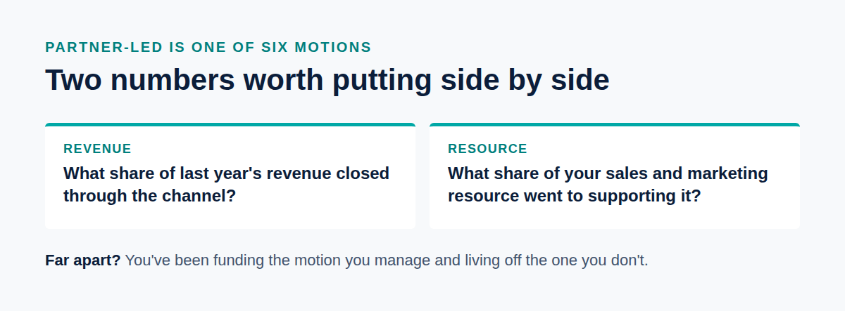 Two numbers side by side: share of last year's revenue closed through the channel, and share of sales and marketing resource spent supporting it