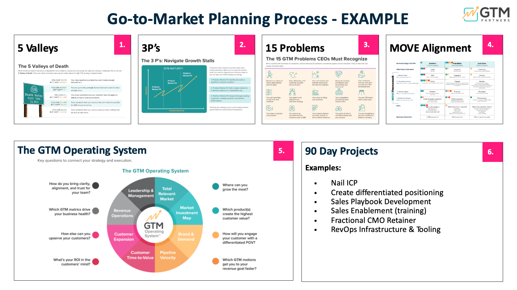 Six-part GTM planning process, from diagnostic frameworks through MOVE alignment and the GTM Operating System to a prioritized set of 90-day projects