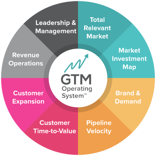 The GTM OS wheel - eight pillars
