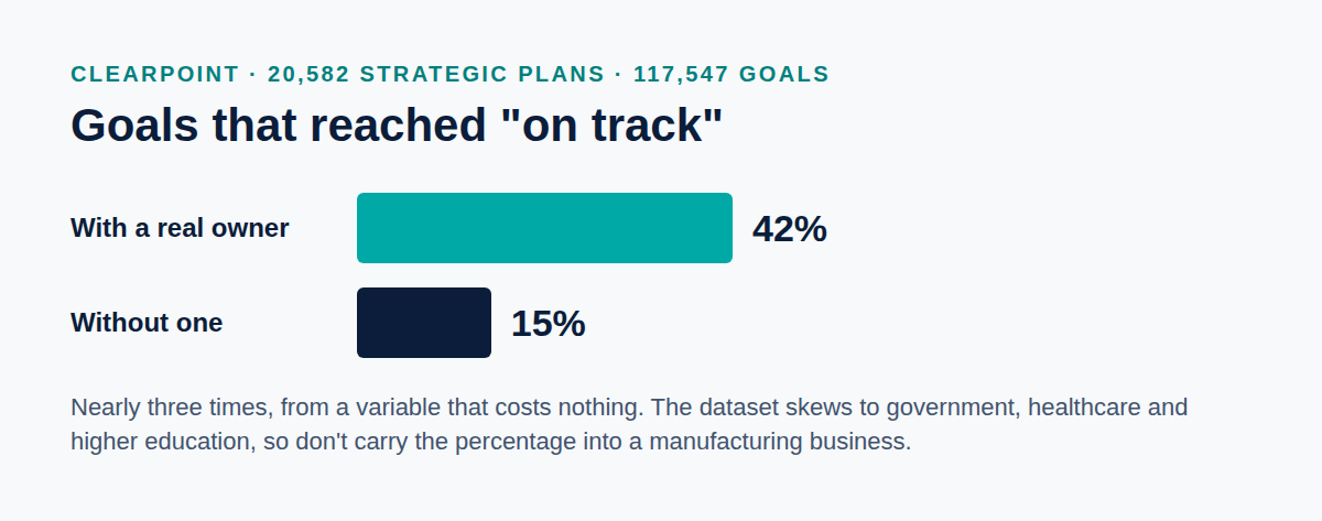 ClearPoint analysis of 20,582 strategic plans: goals with a real owner reached on track 42 percent of the time, goals without one 15 percent