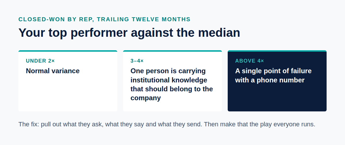 Top performer against the median: under 2x is normal variance, 3 to 4x means one person carries institutional knowledge, above 4x is a single point of failure