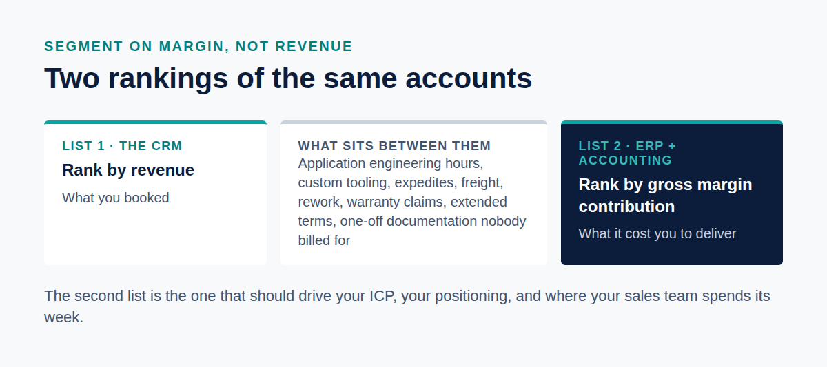 Rank accounts by revenue from the CRM, then by gross margin contribution from the ERP and accounting system; engineering hours, tooling, freight, rework and warranty sit between them
