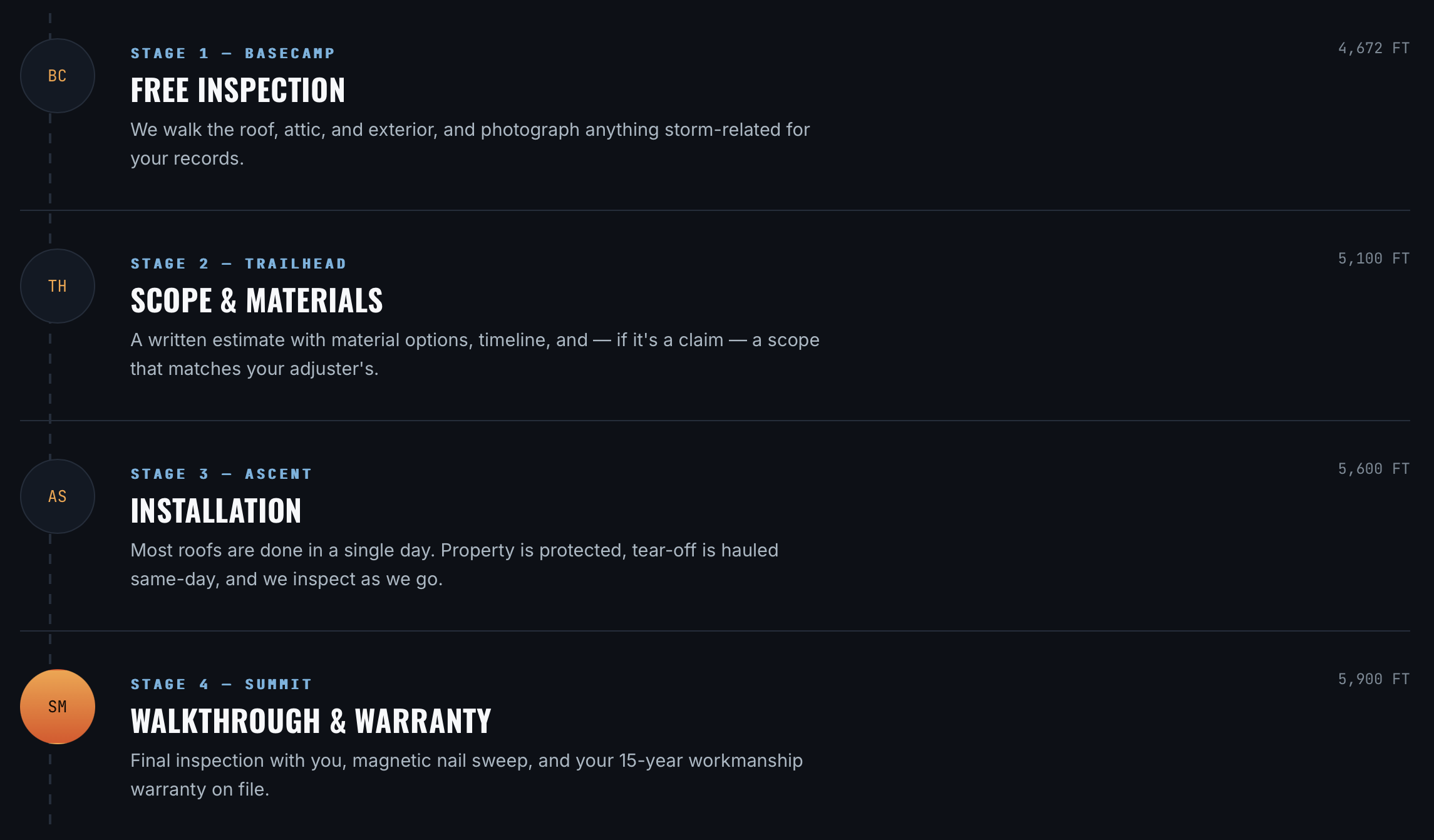 A digital schedule with four stages for roofing inspection, starting with free inspection, then scope and materials, installation, and walkthrough and warranty, each with descriptions and estimated times.