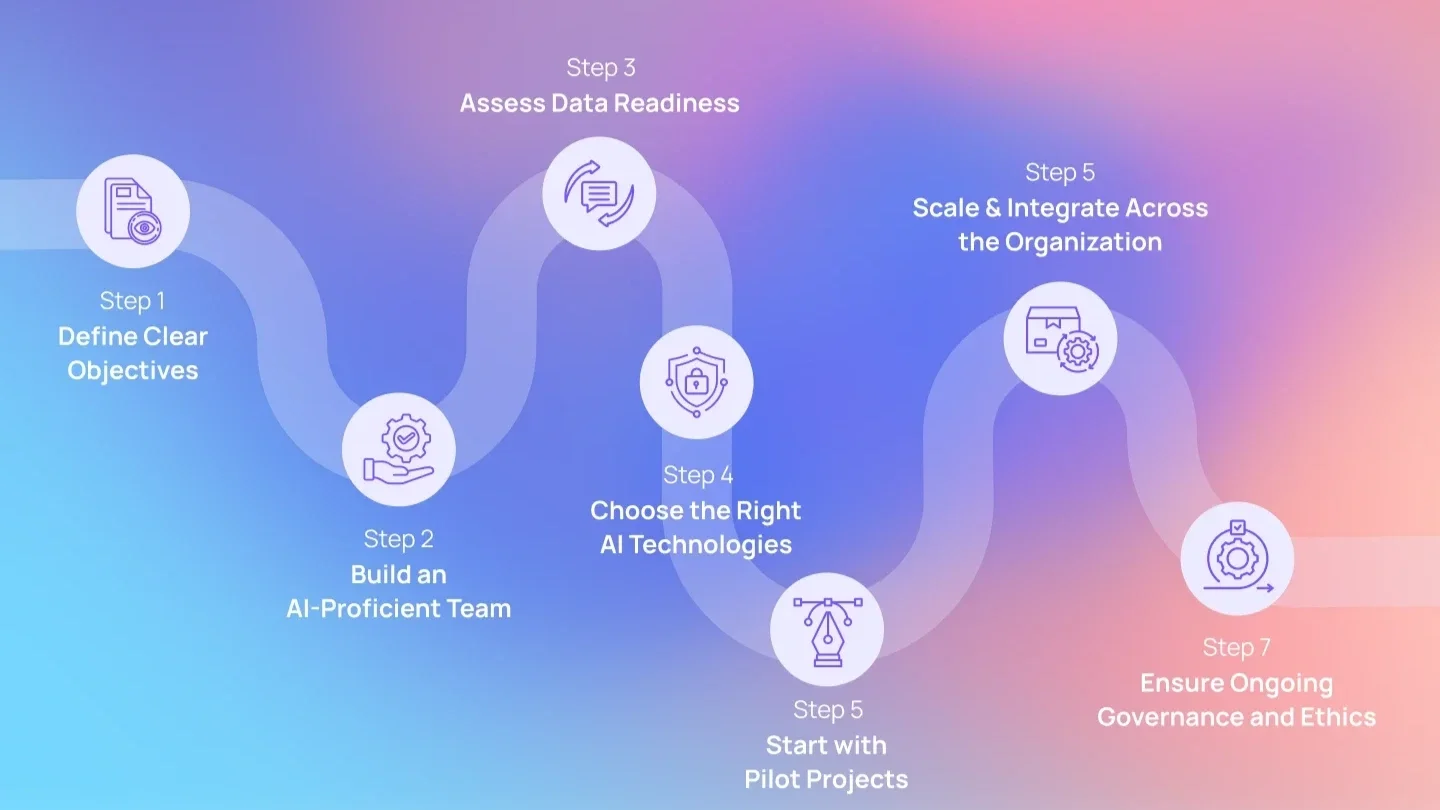 A flowchart illustrating a seven-step process for AI implementation, with steps including defining clear objectives, building an AI-proficient team, assessing data readiness, choosing the right AI technologies, starting with pilot projects, scaling and integrating across the organization, and ensuring ongoing governance and ethics.