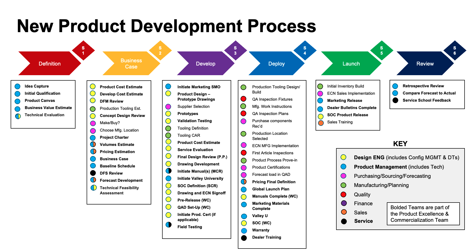 Flowchart illustrating the new product development process with phases: Definition, Business Case, Develop, Deploy, Launch, Review, and key. Each phase contains numbered steps and color-coded tasks, with a legend explaining the symbols and colors indicating different team responsibilities.