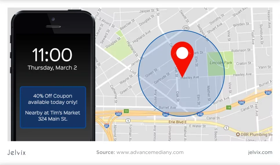 A smartphone displaying a coupon for 40% off at Tim's Market, located at 324 Main St., with the time 11:00 on Thursday, March 2. The phone screen is beside a map showing a delivery or service radius around a central point near Lincoln Park in a city.