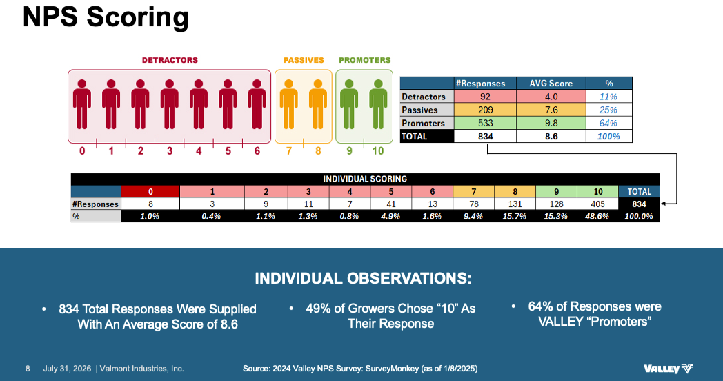 A chart titled 'NPS Scoring' showing responses categorized as Detractors, Passives, and Promoters with respective counts, scores, and percentages. It includes a table of individual responses, a summary of observations, and source information. The data is from a Valley NPS survey of 834 responses.