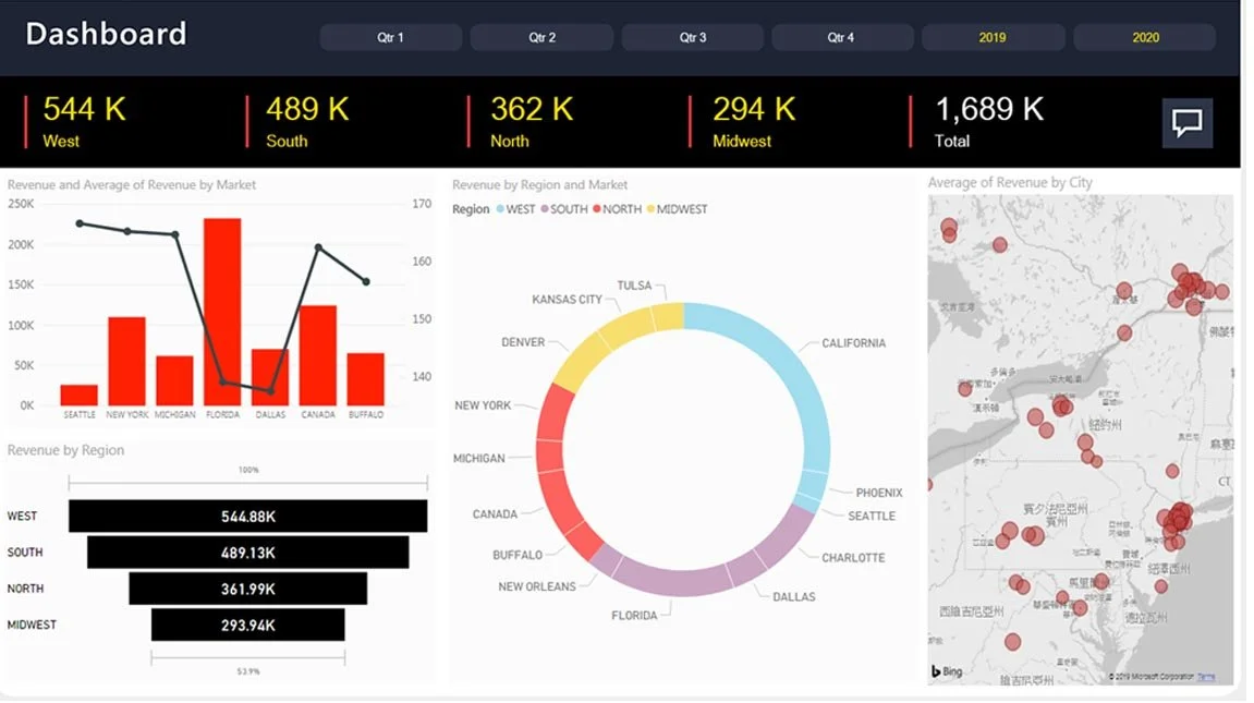 Dashboard displaying regional revenue data with maps, charts, and graphs. Regions include West, South, North, and Midwest. Visuals show revenue totals, regional breakdowns, and geographic distribution.