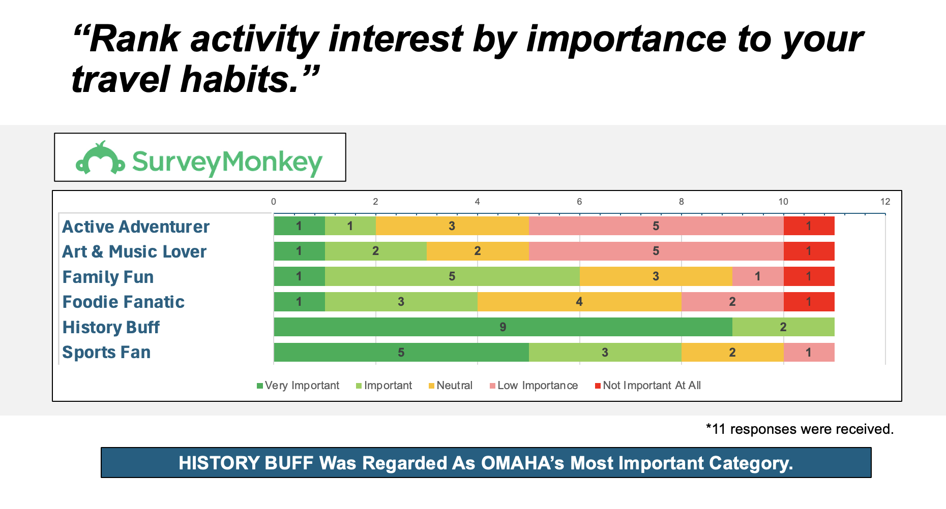 A survey chart showing activity interest ratings by importance for travel habits. Categories include Active Adventurer, Art & Music Lover, Family Fun, Foodie Fanatic, History Buff, and Sports Fan. The chart uses color codes: green for Very Important, light green for Important, yellow for Neutral, pink for Low Importance, and red for Not Important At All.