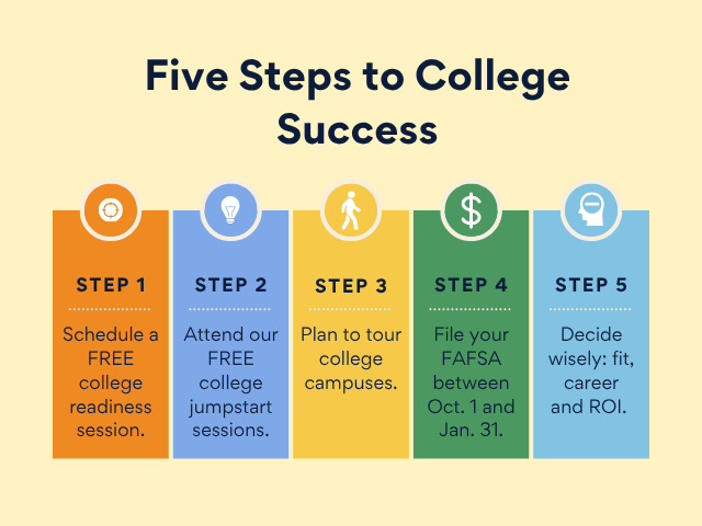 Schedule a free college readiness session, attend free jumpstart sessions, plan to tour college campuses, file FAFSA, decide wisely
