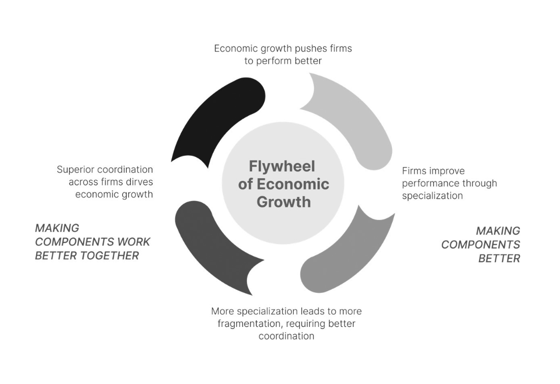 This flywheel - coordination driving specialisation, specialisation driving fragmentation, and fragmentation demanding even better coordination - is what fuels economic growth. Source: The Reshuffle, Sangeet Paul Choudary (2025)