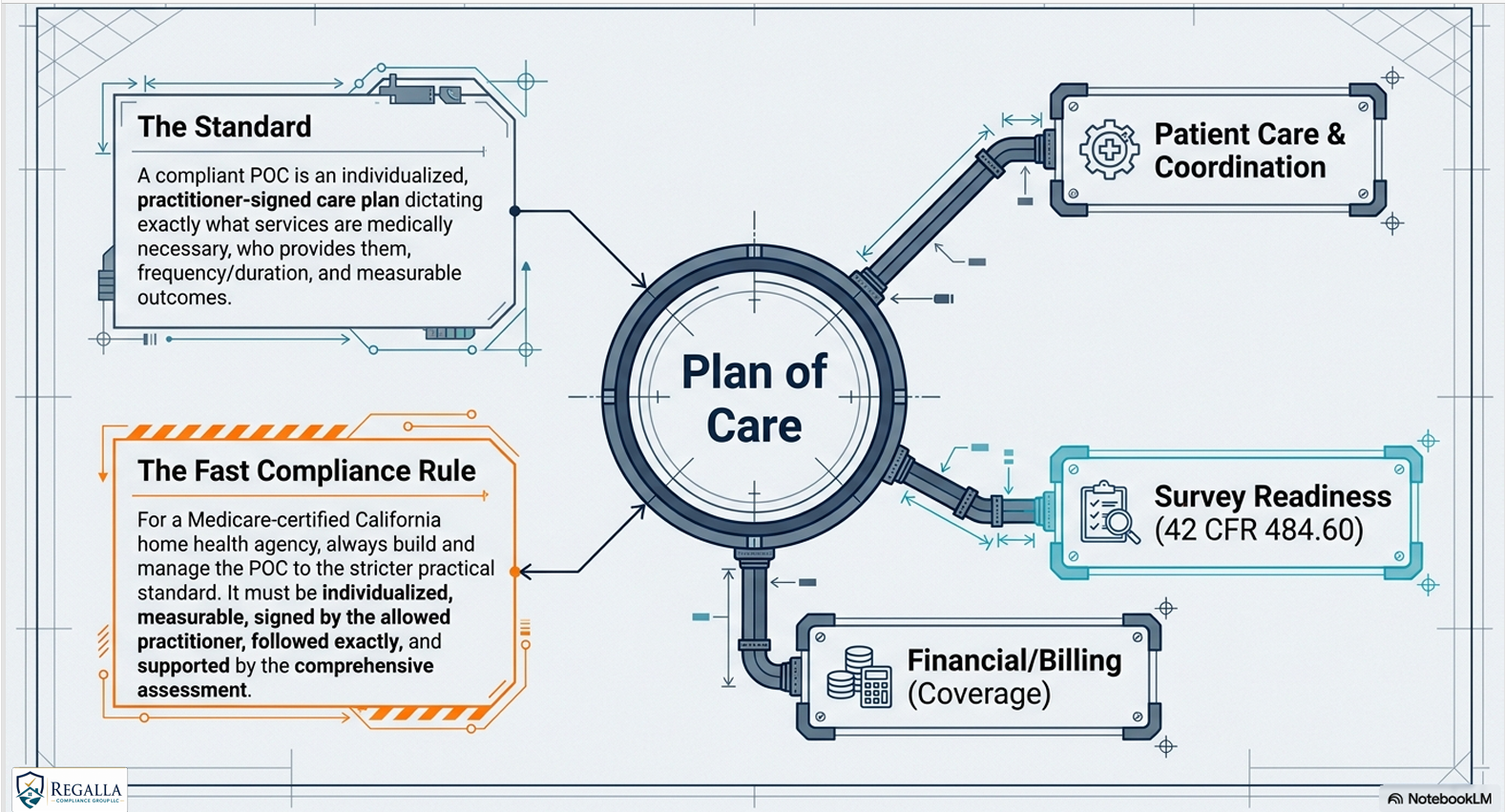 A blueprint-style diagram illustrating a 'Plan of Care' process in healthcare, featuring sections on 'The Standard,' 'The Fast Compliance Rule,' and components like 'Patient Care & Coordination,' 'Survey Readiness,' and 'Financial/Billing.'