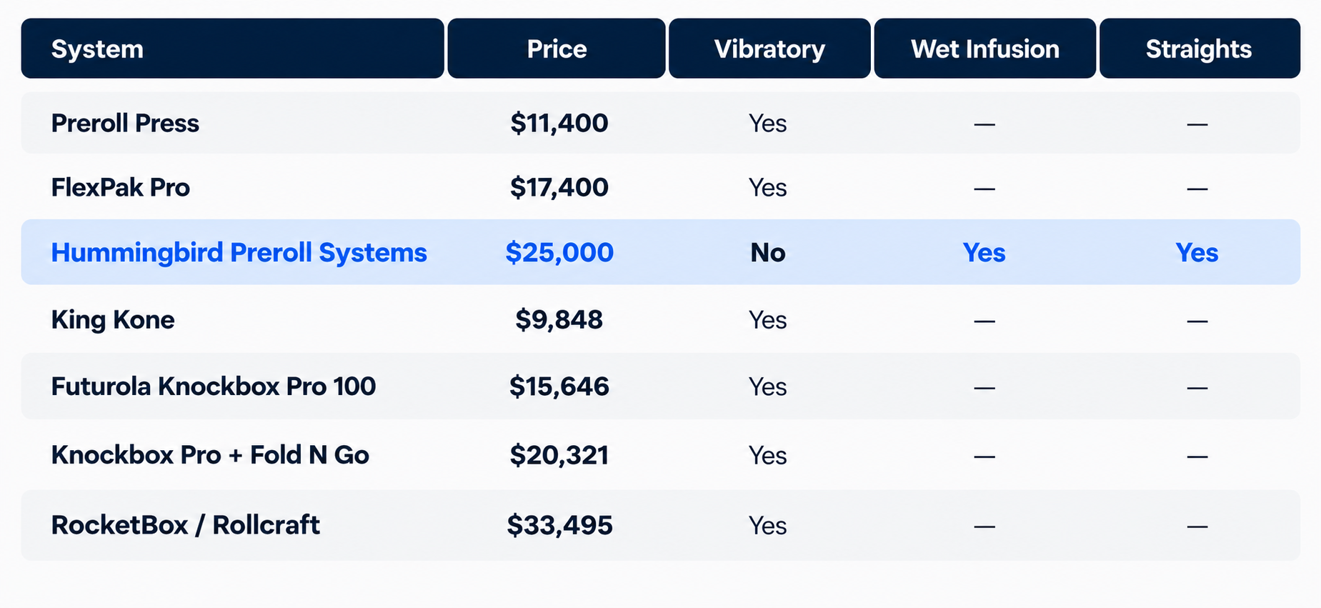 Comparison of preroll machine workflow prices, filling methods, wet infusion capability, and straight-tube support.