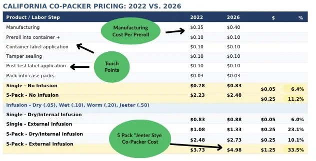 California pre-roll co-packer pricing comparison showing manufacturing costs, labor touch points, and 2022 versus 2026 pricing for single pre-rolls and 5-pack formats.