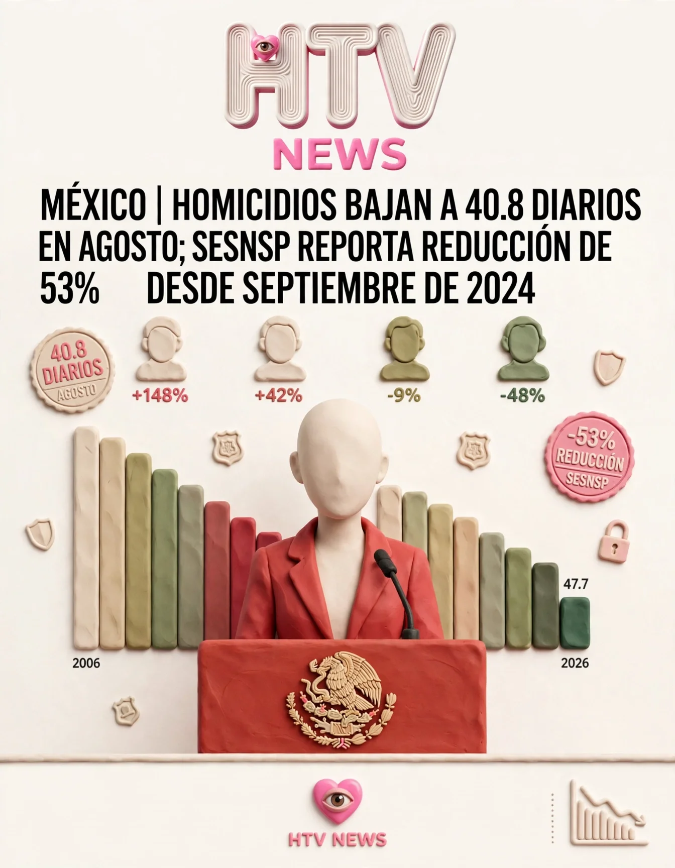 MÉXICO | HOMICIDIOS BAJAN A 40.8 DIARIOS EN AGOSTO; SESNSP REPORTA REDUCCIÓN DE 53% DESDE SEPTIEMBRE DE 2024