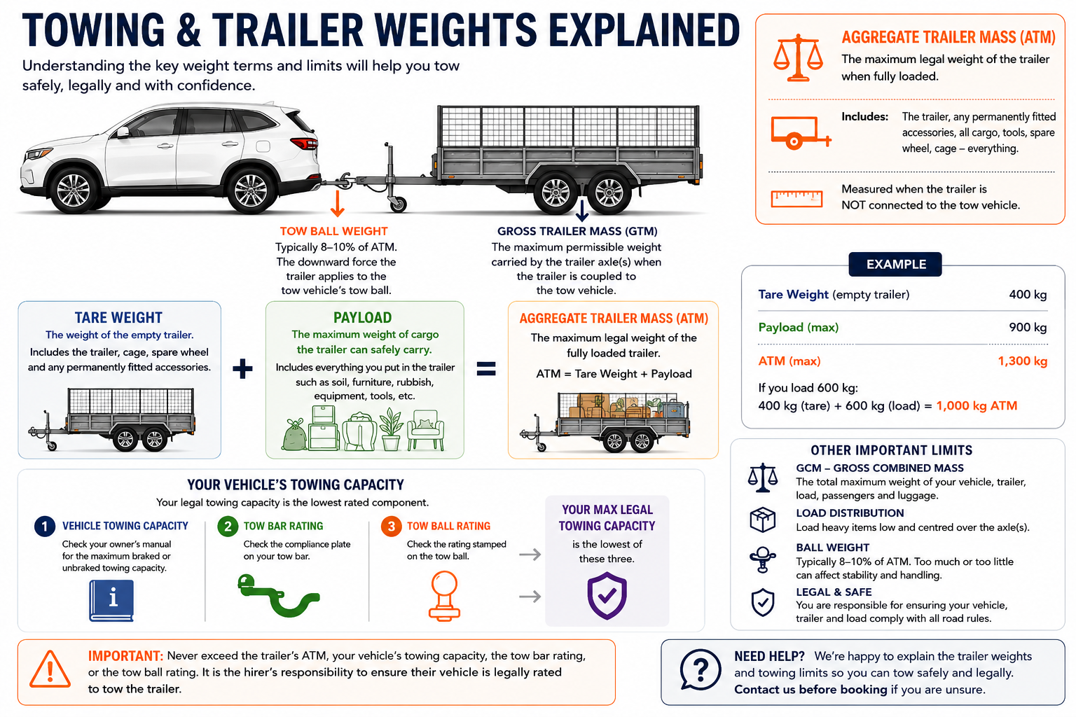 An infographic explaining towing and trailer weights, including definitions of gross trailer mass, trailer payload, trailer tank weight, and trailer mass, with visual illustrations of a vehicle towing a trailer and a breakdown of weight components like tare weight, payload, and ATV.