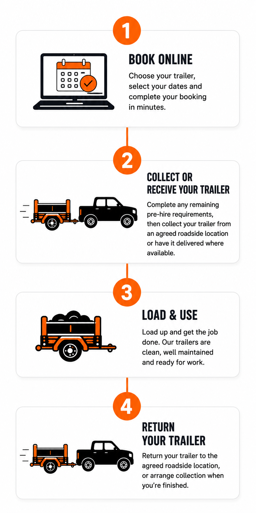 Step-by-step guide for trailer service: 1. Book online with a calendar icon. 2. Collect or receive your trailer with a pickup truck icon. 3. Load and use the trailer with a loaded trailer icon. 4. Return your trailer with a return truck icon.